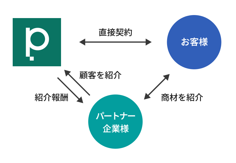 紹介パートナーの図解