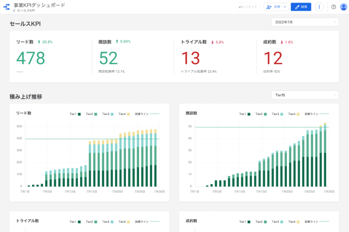 DWHに蓄積されたデータをBIツールでダッシュボード化